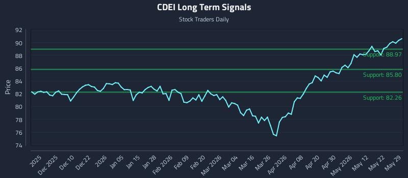 CDEI Long Term Analysis for May 30 2026