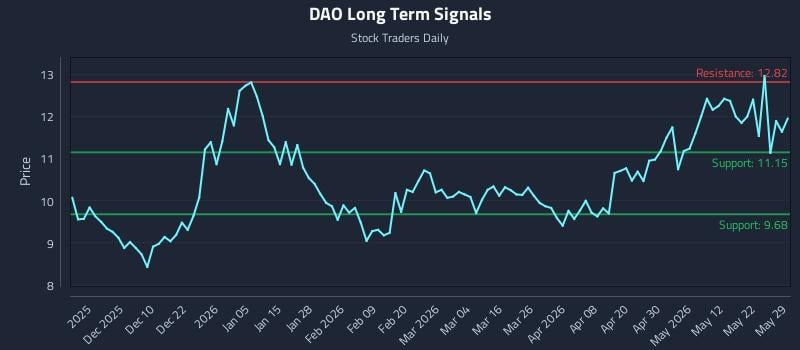 DAO Long Term Analysis for May 30 2026