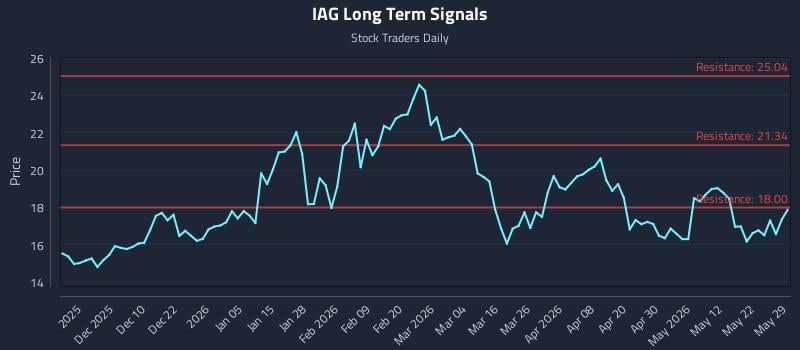 IAG Long Term Analysis for May 30 2026
