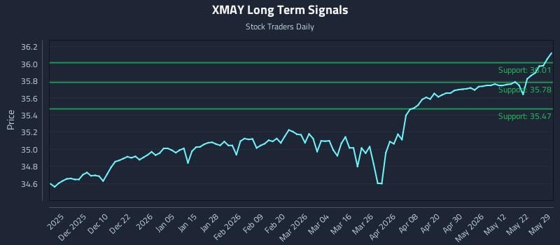 XMAY Long Term Analysis for May 30 2026