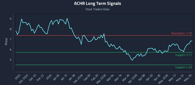 ACHR Long Term Analysis for May 30 2026