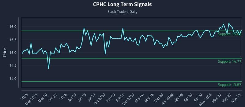 CPHC Long Term Analysis for May 30 2026