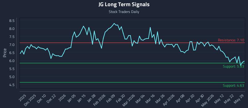 JG Long Term Analysis for May 30 2026