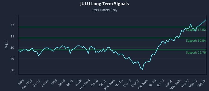 JULU Long Term Analysis for May 30 2026