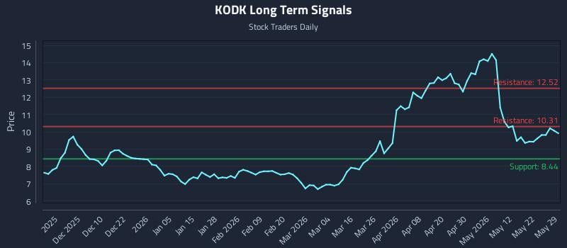 KODK Long Term Analysis for May 30 2026