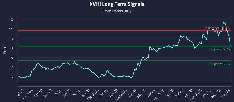 KVHI Long Term Analysis for May 30 2026 KVHI Long Term Analysis for May 30 2026