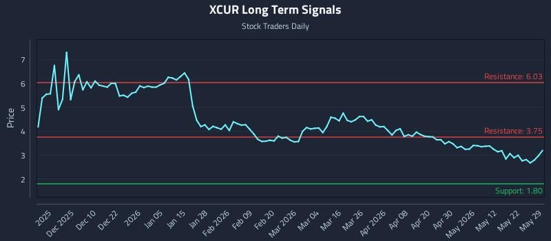 XCUR Long Term Analysis for May 30 2026