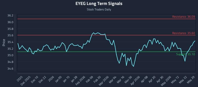 EYEG Long Term Analysis for May 30 2026