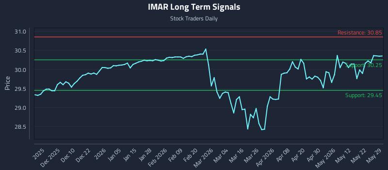 IMAR Long Term Analysis for May 30 2026 IMAR Long Term Analysis for May 30 2026