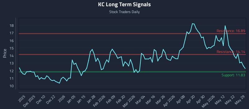 KC Long Term Analysis for May 30 2026