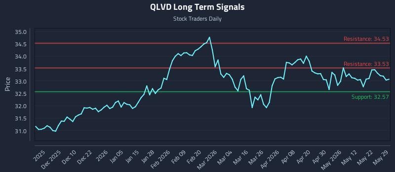 QLVD Long Term Analysis for May 30 2026 QLVD Long Term Analysis for May 30 2026