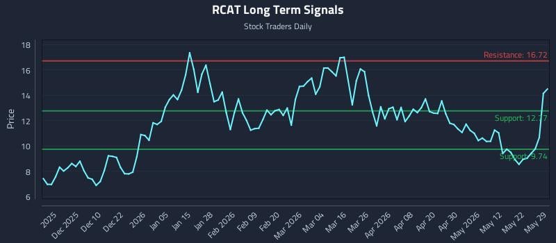 RCAT Long Term Analysis for May 30 2026