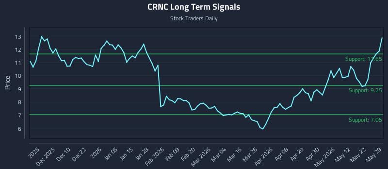 CRNC Long Term Analysis for May 30 2026