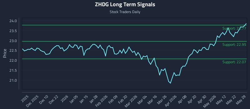 ZHDG Long Term Analysis for May 30 2026