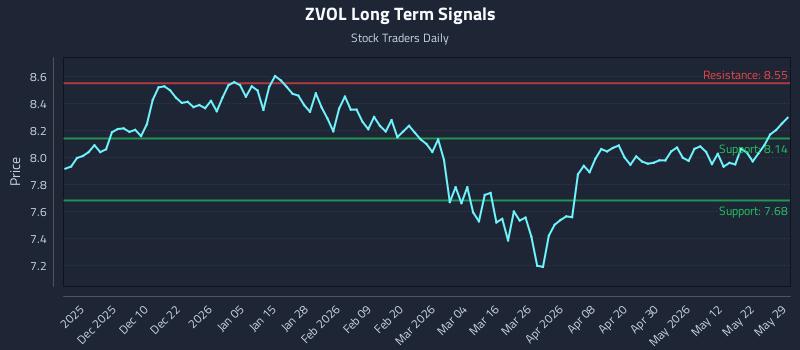 ZVOL Long Term Analysis for May 30 2026 ZVOL Long Term Analysis for May 30 2026