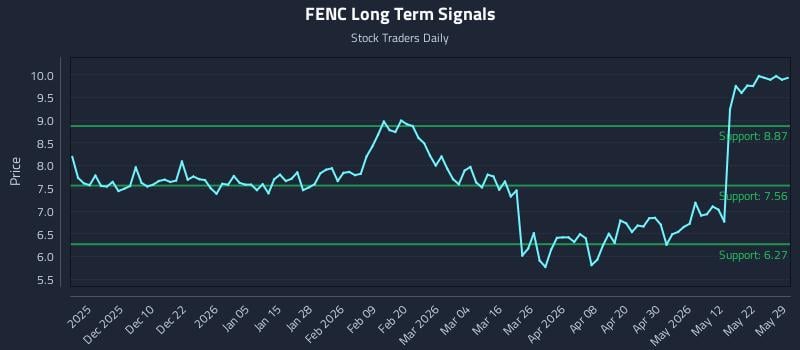 FENC Long Term Analysis for May 30 2026