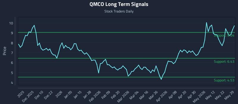 QMCO Long Term Analysis for May 30 2026