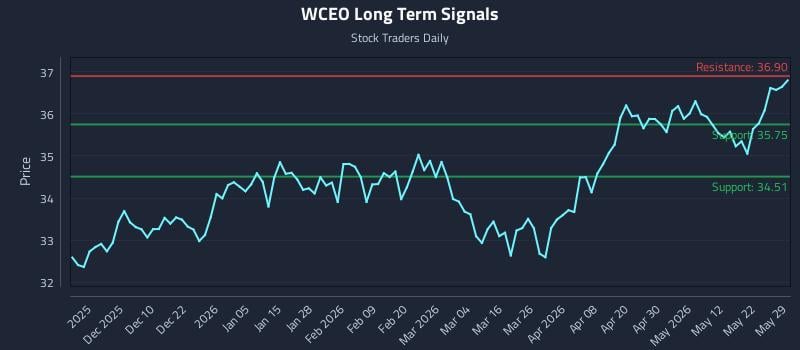 WCEO Long Term Analysis for May 30 2026 WCEO Long Term Analysis for May 30 2026
