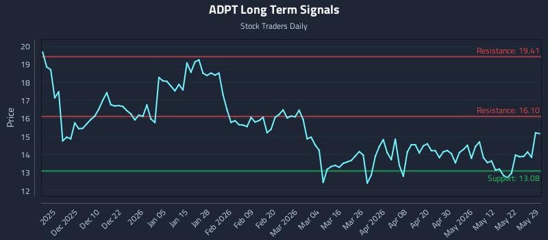 ADPT Long Term Analysis for May 30 2026
