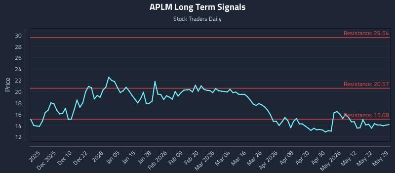 APLM Long Term Analysis for May 30 2026