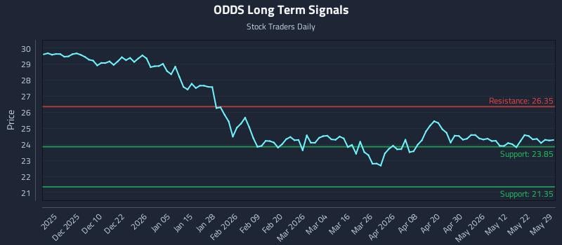 ODDS Long Term Analysis for May 30 2026 ODDS Long Term Analysis for May 30 2026