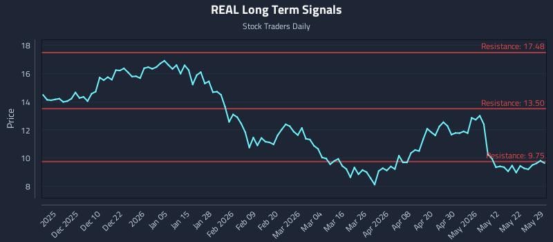 REAL Long Term Analysis for May 30 2026