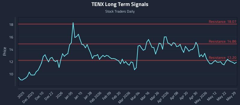 TENX Long Term Analysis for May 30 2026