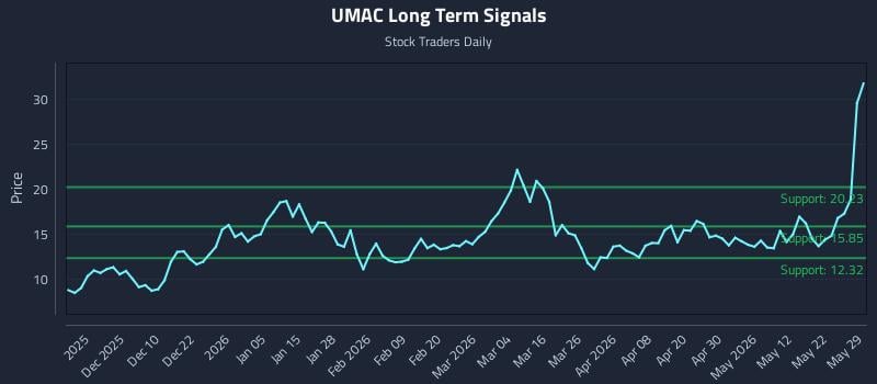 UMAC Long Term Analysis for May 30 2026