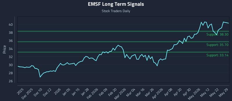 EMSF Long Term Analysis for May 30 2026