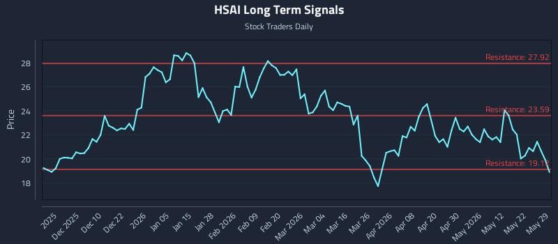 HSAI Long Term Analysis for May 30 2026