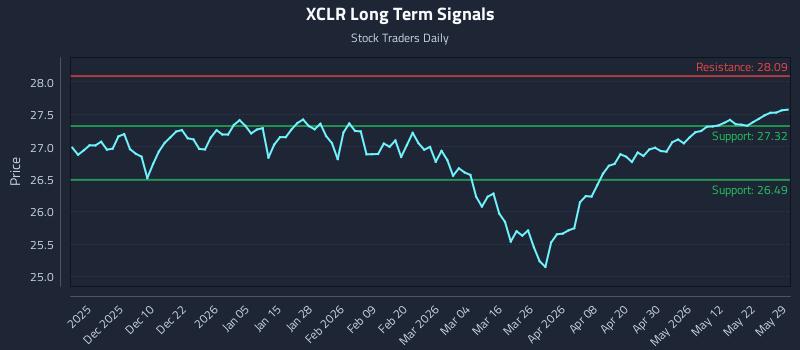 XCLR Long Term Analysis for May 30 2026 XCLR Long Term Analysis for May 30 2026