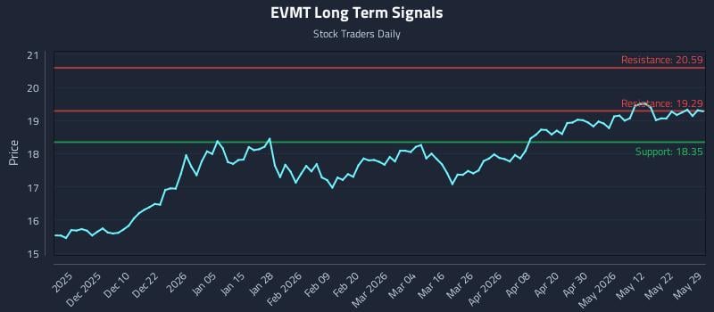 EVMT Long Term Analysis for May 30 2026
