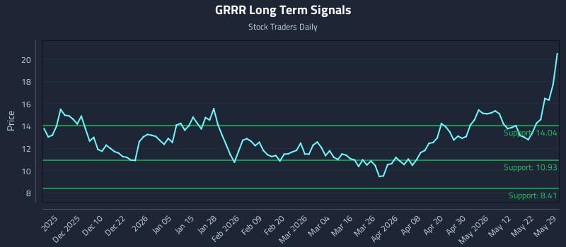 GRRR Long Term Analysis for May 30 2026