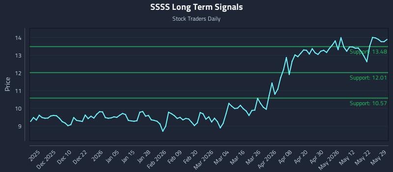 SSSS Long Term Analysis for May 30 2026 SSSS Long Term Analysis for May 30 2026