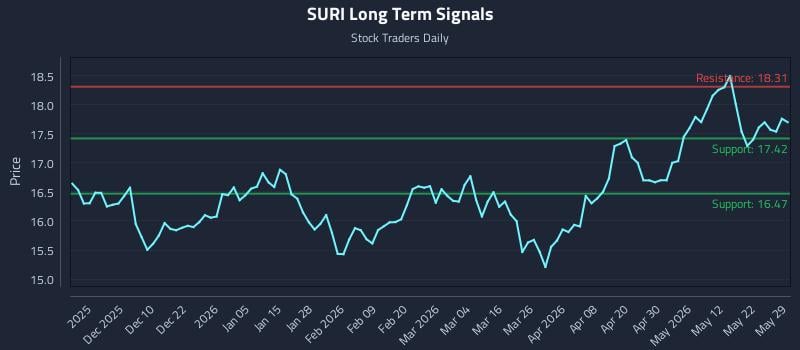 SURI Long Term Analysis for May 30 2026
