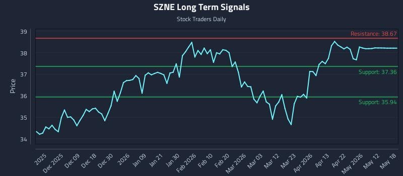 SZNE Long Term Analysis for May 30 2026