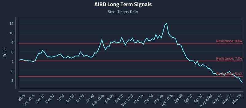 AIBD Long Term Analysis for May 30 2026