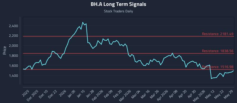 BH.A Long Term Analysis for May 30 2026