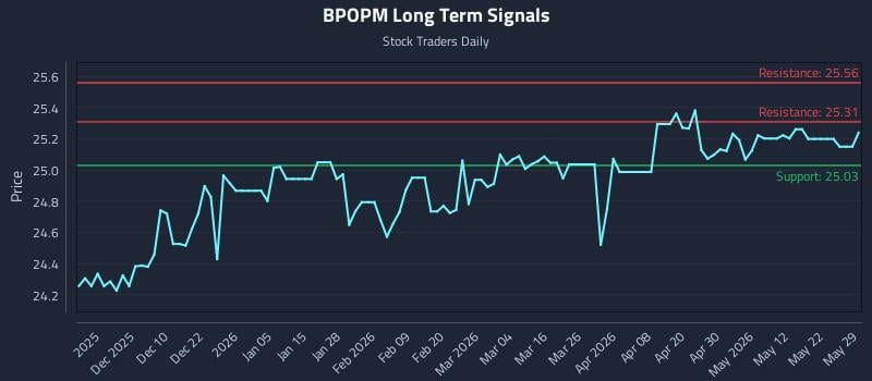 BPOPM Long Term Analysis for May 30 2026