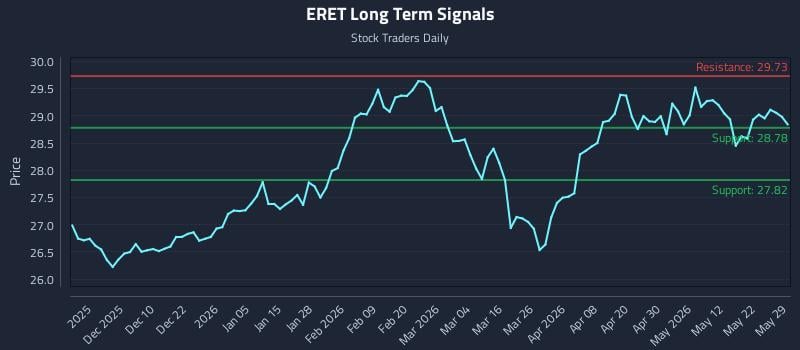 ERET Long Term Analysis for May 30 2026
