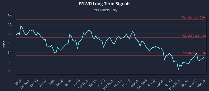 FNWD Long Term Analysis for May 30 2026