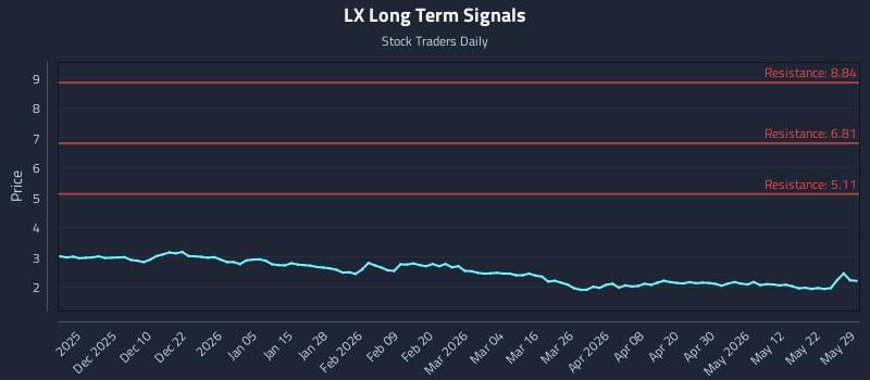 LX Long Term Analysis for May 30 2026