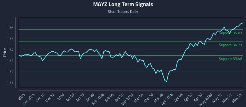 MAYZ Long Term Analysis for May 30 2026