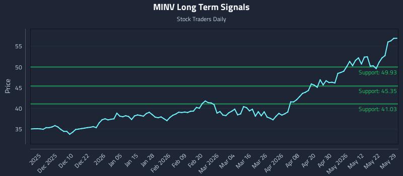 MINV Long Term Analysis for May 30 2026 MINV Long Term Analysis for May 30 2026
