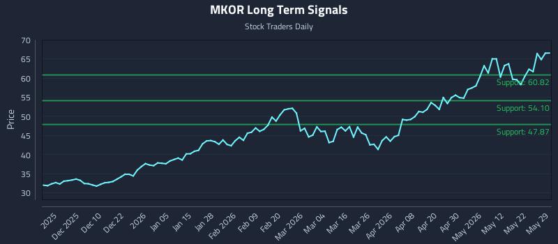 MKOR Long Term Analysis for May 30 2026