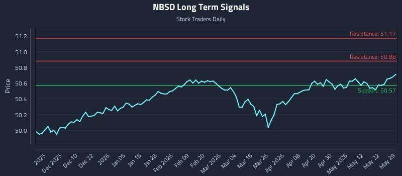 NBSD Long Term Analysis for May 30 2026