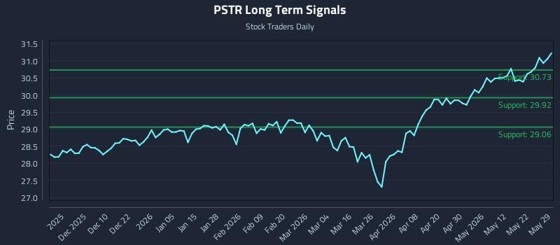 PSTR Long Term Analysis for May 30 2026