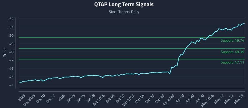 QTAP Long Term Analysis for May 30 2026