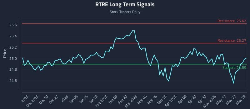 RTRE Long Term Analysis for May 30 2026