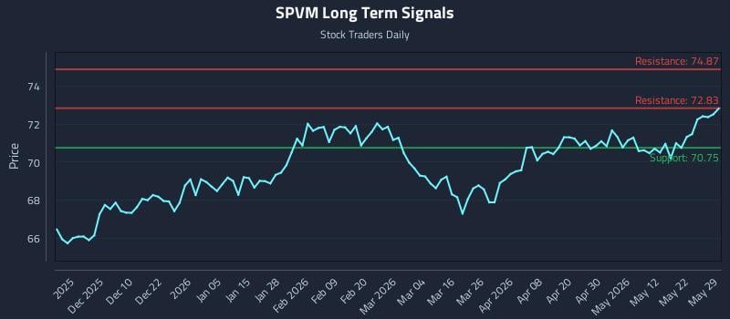 SPVM Long Term Analysis for May 30 2026